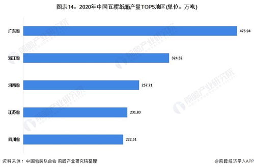 预见2022 中国包装行业全景图谱与发展趋势洞察