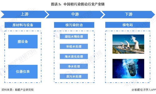 预见2023 中国核污染防治行业全景图谱
