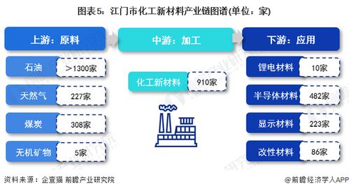 2023年江门市化工新材料产业链全景透视 政策、图谱、布局与规划深度解析